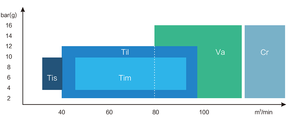 TIL seria Centrífugo Compresor de Aire 