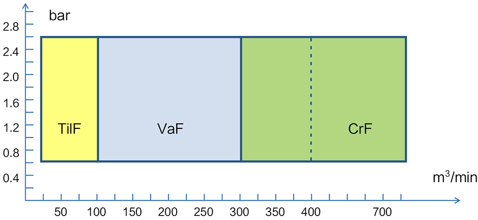 Serie VAF Ventilador Centrífugo